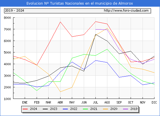 Evolucin Numero de turistas de origen Espaol en el Municipio de Almorox hasta Diciembre del 2024.