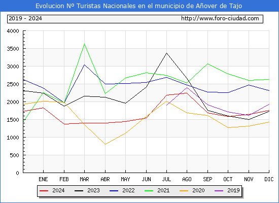 Evolucin Numero de turistas de origen Espaol en el Municipio de Aover de Tajo hasta Diciembre del 2024.