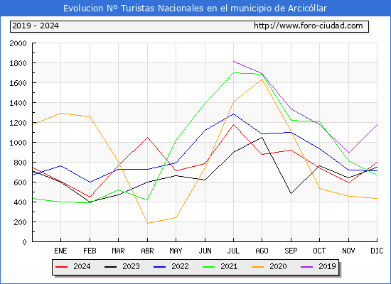Evolucin Numero de turistas de origen Espaol en el Municipio de Arcicllar hasta Diciembre del 2024.