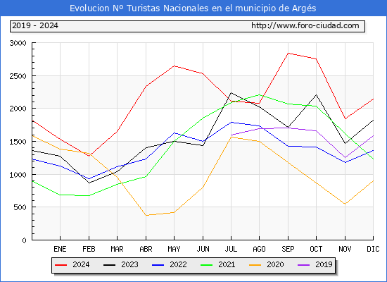 Evolucin Numero de turistas de origen Espaol en el Municipio de Args hasta Diciembre del 2024.