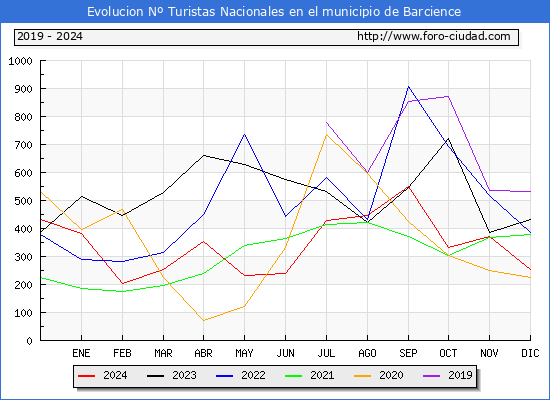 Evolucin Numero de turistas de origen Espaol en el Municipio de Barcience hasta Diciembre del 2024.