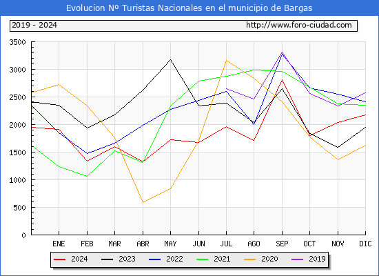 Evolucin Numero de turistas de origen Espaol en el Municipio de Bargas hasta Diciembre del 2024.