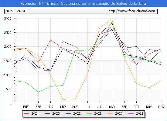 Evolucin Numero de turistas de origen Espaol en el Municipio de Belvs de la Jara hasta Diciembre del 2024.
