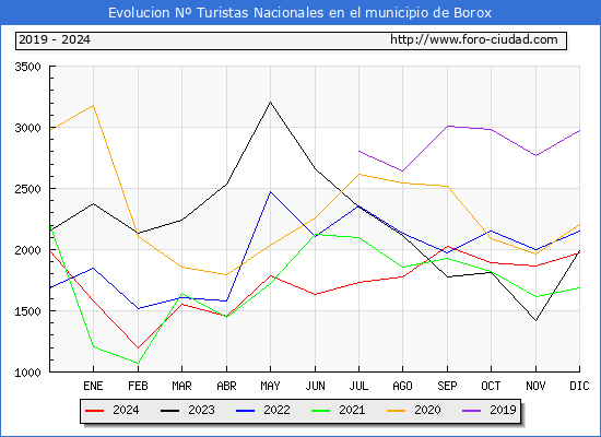 Evolucin Numero de turistas de origen Espaol en el Municipio de Borox hasta Diciembre del 2024.