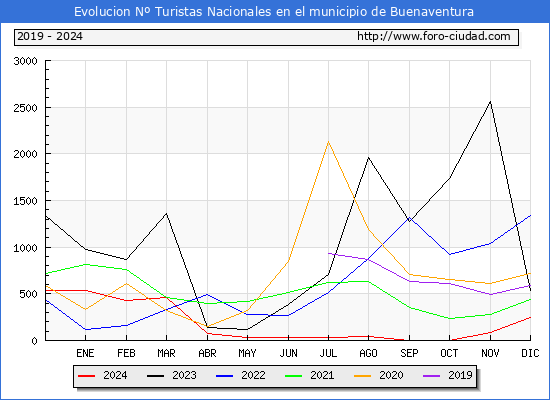 Evolucin Numero de turistas de origen Espaol en el Municipio de Buenaventura hasta Diciembre del 2024.
