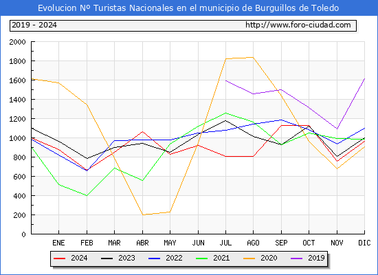 Evolucin Numero de turistas de origen Espaol en el Municipio de Burguillos de Toledo hasta Diciembre del 2024.