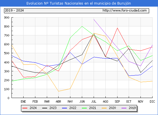 Evolucin Numero de turistas de origen Espaol en el Municipio de Burujn hasta Diciembre del 2024.