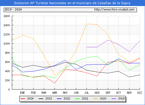 Evolucin Numero de turistas de origen Espaol en el Municipio de Cabaas de la Sagra hasta Diciembre del 2024.