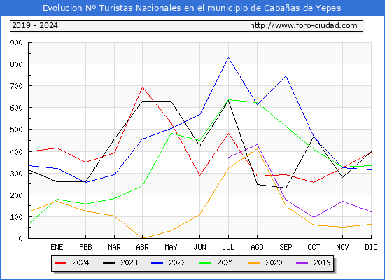 Evolucin Numero de turistas de origen Espaol en el Municipio de Cabaas de Yepes hasta Diciembre del 2024.