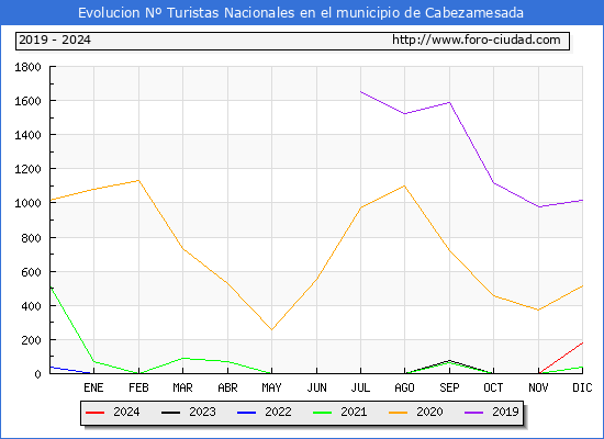 Evolucin Numero de turistas de origen Espaol en el Municipio de Cabezamesada hasta Diciembre del 2024.