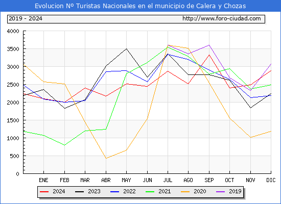Evolucin Numero de turistas de origen Espaol en el Municipio de Calera y Chozas hasta Diciembre del 2024.