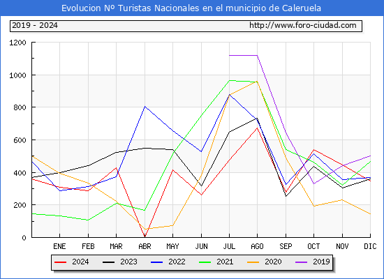 Evolucin Numero de turistas de origen Espaol en el Municipio de Caleruela hasta Diciembre del 2024.