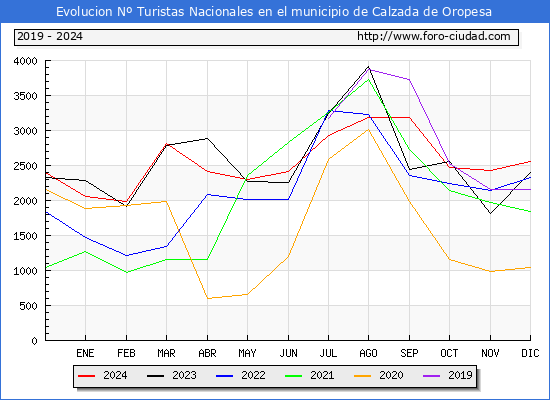 Evolucin Numero de turistas de origen Espaol en el Municipio de Calzada de Oropesa hasta Diciembre del 2024.