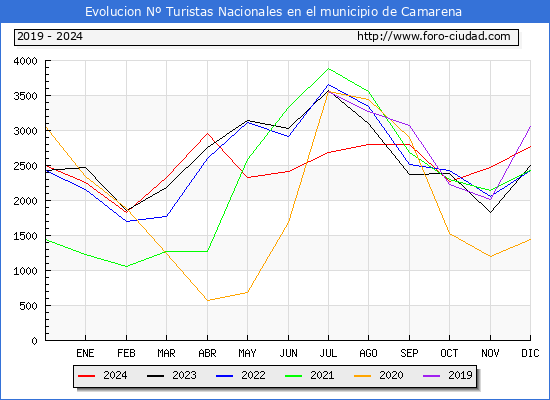 Evolucin Numero de turistas de origen Espaol en el Municipio de Camarena hasta Diciembre del 2024.