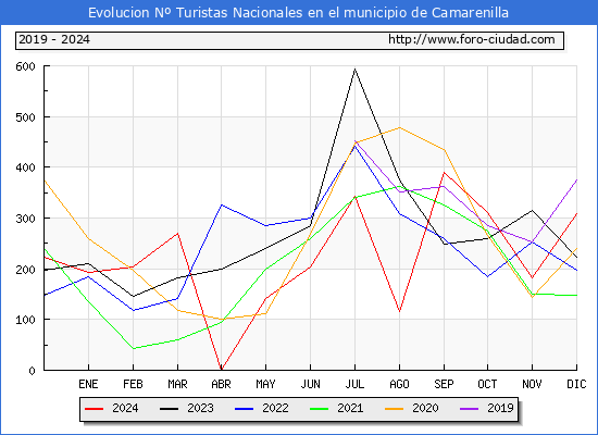 Evolucin Numero de turistas de origen Espaol en el Municipio de Camarenilla hasta Diciembre del 2024.