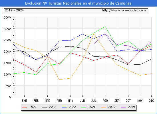 Evolucin Numero de turistas de origen Espaol en el Municipio de Camuas hasta Diciembre del 2024.