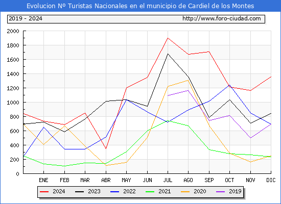 Evolucin Numero de turistas de origen Espaol en el Municipio de Cardiel de los Montes hasta Diciembre del 2024.
