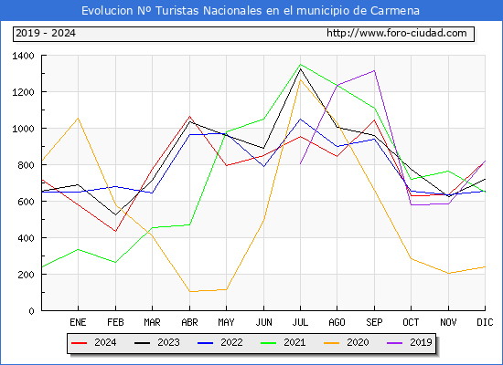 Evolucin Numero de turistas de origen Espaol en el Municipio de Carmena hasta Diciembre del 2024.