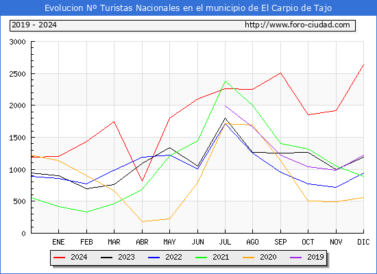 Evolucin Numero de turistas de origen Espaol en el Municipio de El Carpio de Tajo hasta Diciembre del 2024.
