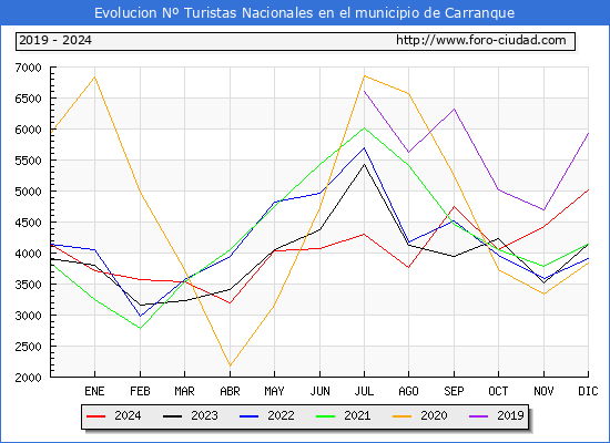 Evolucin Numero de turistas de origen Espaol en el Municipio de Carranque hasta Diciembre del 2024.