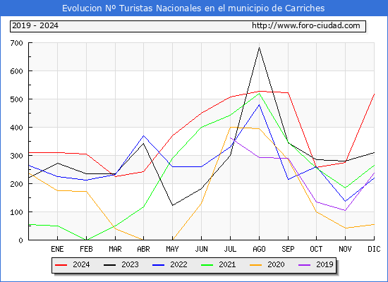 Evolucin Numero de turistas de origen Espaol en el Municipio de Carriches hasta Diciembre del 2024.