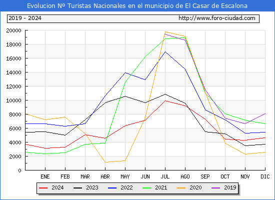 Evolucin Numero de turistas de origen Espaol en el Municipio de El Casar de Escalona hasta Diciembre del 2024.