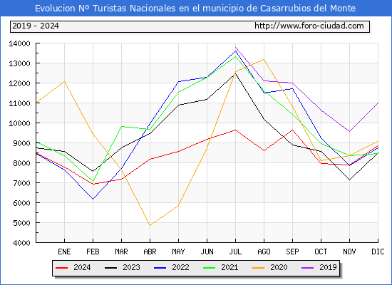 Evolucin Numero de turistas de origen Espaol en el Municipio de Casarrubios del Monte hasta Diciembre del 2024.