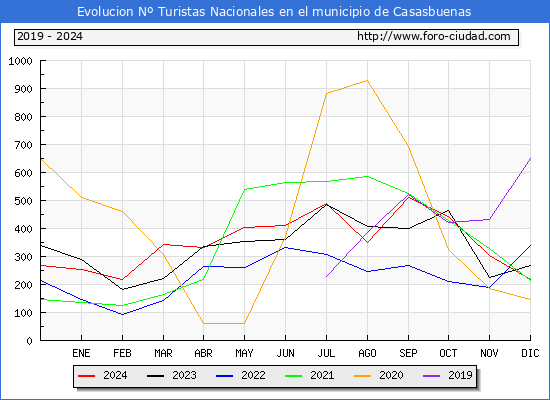Evolucin Numero de turistas de origen Espaol en el Municipio de Casasbuenas hasta Diciembre del 2024.