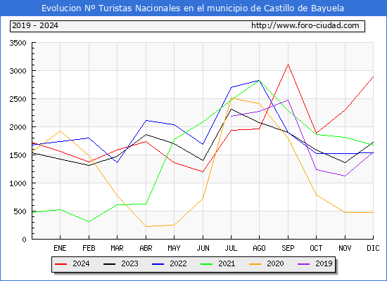 Evolucin Numero de turistas de origen Espaol en el Municipio de Castillo de Bayuela hasta Diciembre del 2024.