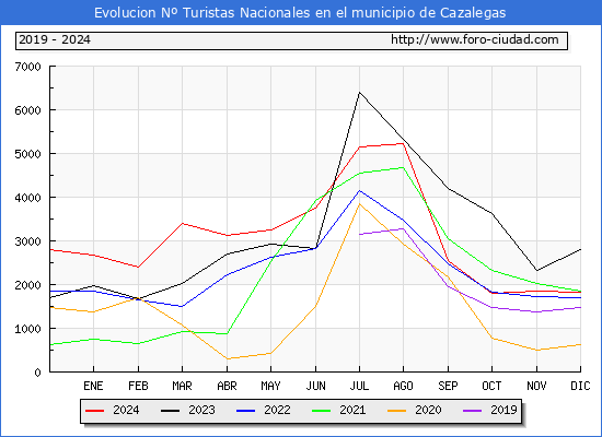 Evolucin Numero de turistas de origen Espaol en el Municipio de Cazalegas hasta Diciembre del 2024.