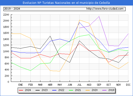 Evolucin Numero de turistas de origen Espaol en el Municipio de Cebolla hasta Diciembre del 2024.