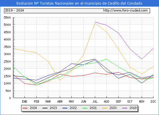 Evolucin Numero de turistas de origen Espaol en el Municipio de Cedillo del Condado hasta Diciembre del 2024.