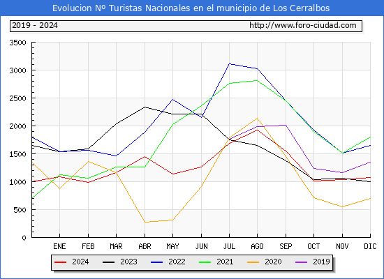 Evolucin Numero de turistas de origen Espaol en el Municipio de Los Cerralbos hasta Diciembre del 2024.