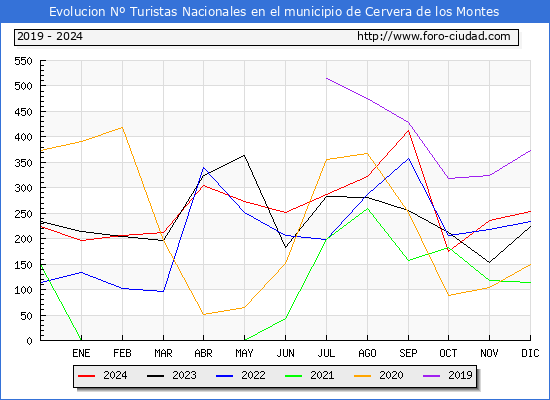 Evolucin Numero de turistas de origen Espaol en el Municipio de Cervera de los Montes hasta Diciembre del 2024.
