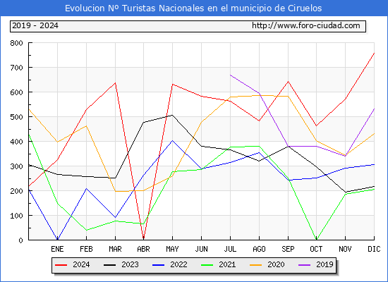 Evolucin Numero de turistas de origen Espaol en el Municipio de Ciruelos hasta Diciembre del 2024.