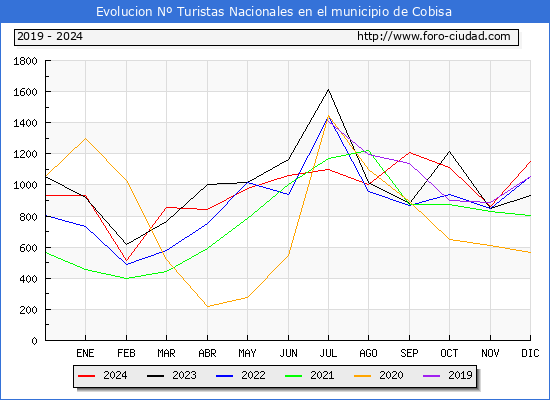 Evolucin Numero de turistas de origen Espaol en el Municipio de Cobisa hasta Diciembre del 2024.