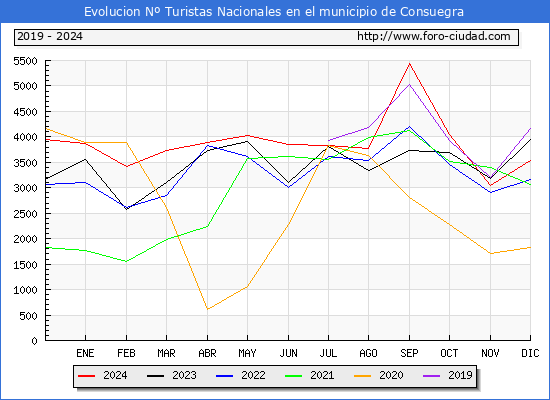 Evolucin Numero de turistas de origen Espaol en el Municipio de Consuegra hasta Diciembre del 2024.