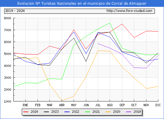 Evolucin Numero de turistas de origen Espaol en el Municipio de Corral de Almaguer hasta Diciembre del 2024.