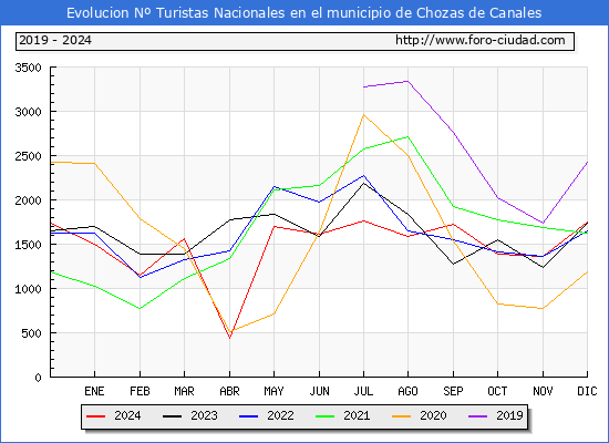 Evolucin Numero de turistas de origen Espaol en el Municipio de Chozas de Canales hasta Diciembre del 2024.