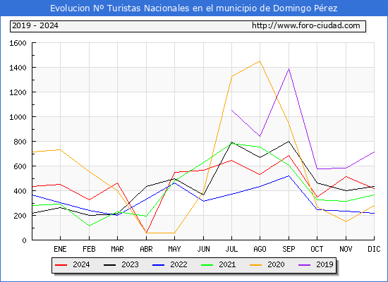 Evolucin Numero de turistas de origen Espaol en el Municipio de Domingo Prez hasta Diciembre del 2024.