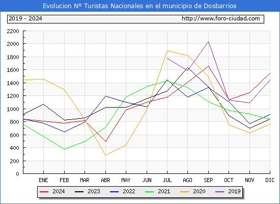 Evolucin Numero de turistas de origen Espaol en el Municipio de Dosbarrios hasta Diciembre del 2024.