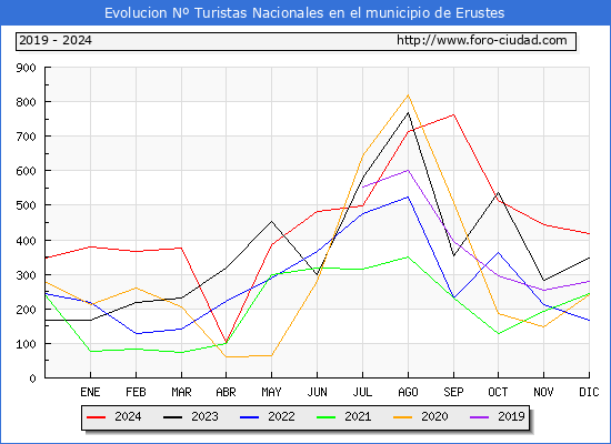 Evolucin Numero de turistas de origen Espaol en el Municipio de Erustes hasta Diciembre del 2024.