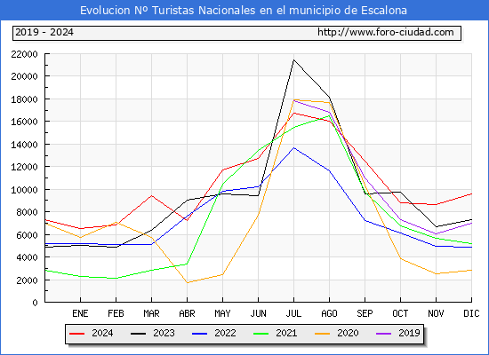 Evolucin Numero de turistas de origen Espaol en el Municipio de Escalona hasta Diciembre del 2024.