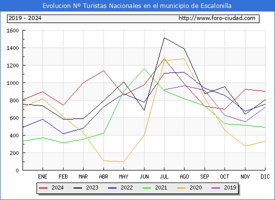 Evolucin Numero de turistas de origen Espaol en el Municipio de Escalonilla hasta Diciembre del 2024.