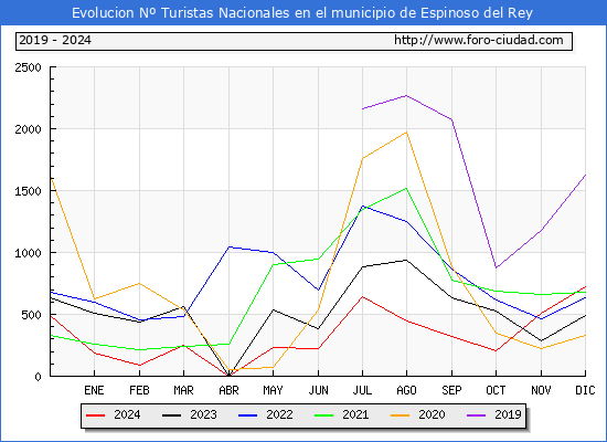 Evolucin Numero de turistas de origen Espaol en el Municipio de Espinoso del Rey hasta Diciembre del 2024.