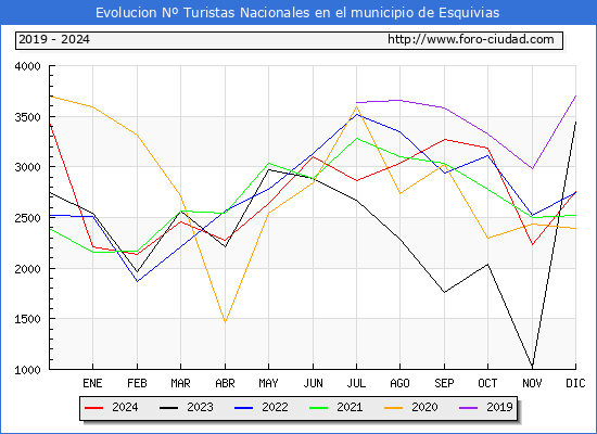 Evolucin Numero de turistas de origen Espaol en el Municipio de Esquivias hasta Diciembre del 2024.