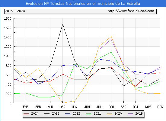 Evolucin Numero de turistas de origen Espaol en el Municipio de La Estrella hasta Diciembre del 2024.