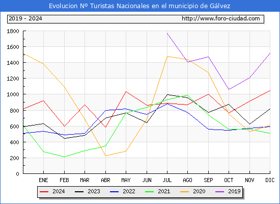 Evolucin Numero de turistas de origen Espaol en el Municipio de Glvez hasta Diciembre del 2024.