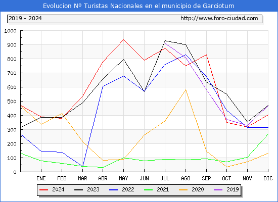 Evolucin Numero de turistas de origen Espaol en el Municipio de Garciotum hasta Diciembre del 2024.