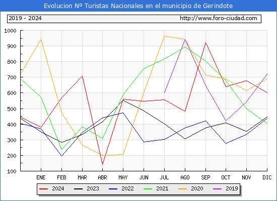 Evolucin Numero de turistas de origen Espaol en el Municipio de Gerindote hasta Diciembre del 2024.